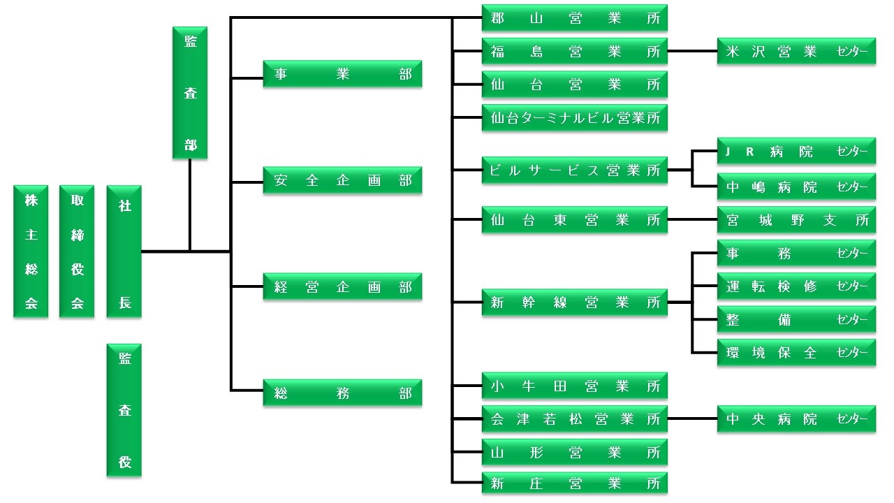 会社組織図